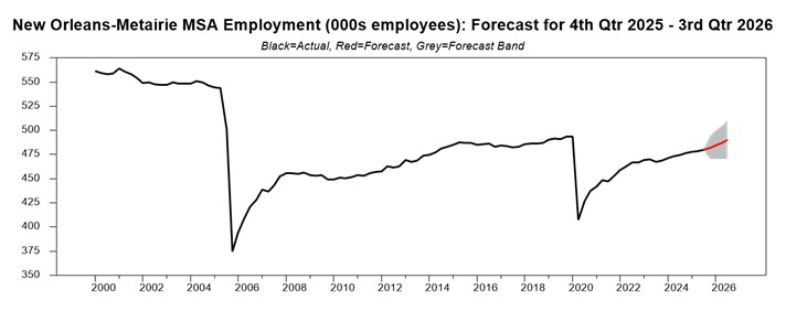 chart showing the employment forecast in New Orleans, Louisiana