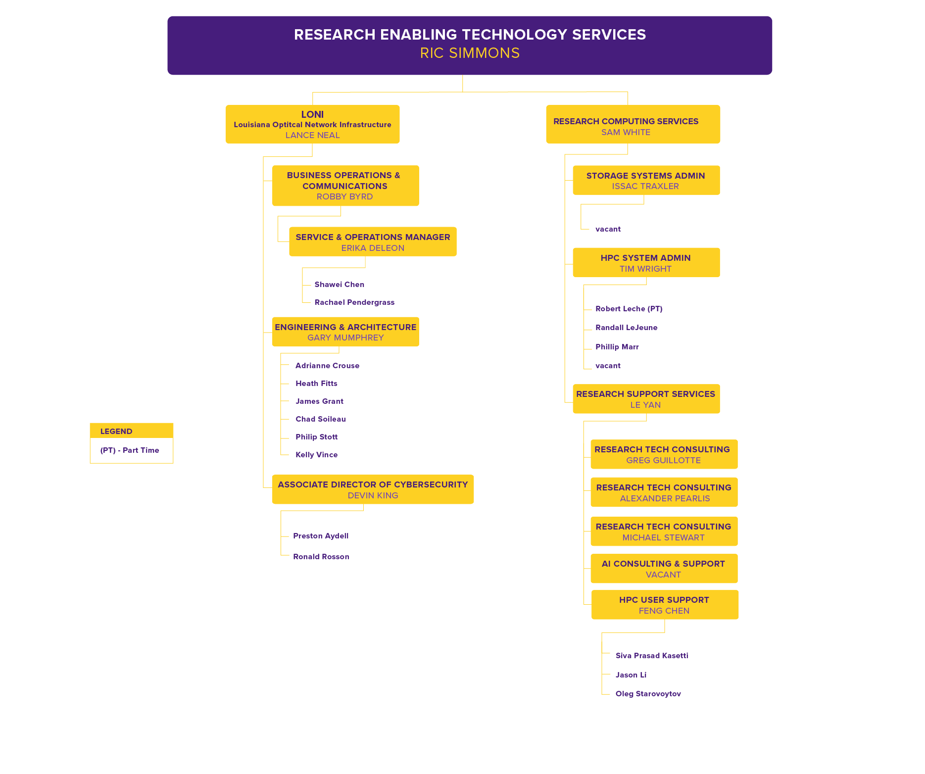 RETS Org Chart, detailed in text below