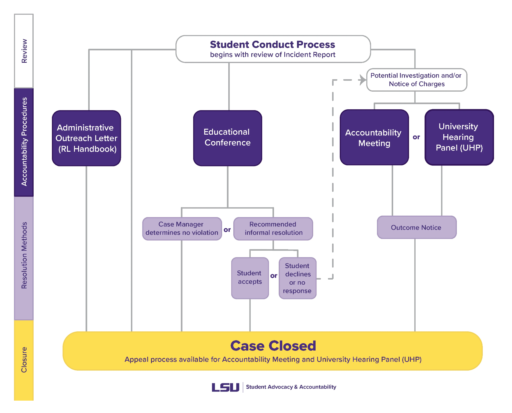 the conduct process flow chart